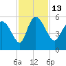Hope Creek tide chart for Sunday, November 13, 2022