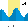 Hope Creek tide chart for Monday, November 14, 2022