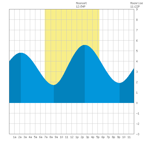 Hope Creek tide chart for Tuesday, November 15, 2022