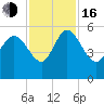 Hope Creek tide chart for Wednesday, November 16, 2022