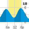 Hope Creek tide chart for Friday, November 18, 2022