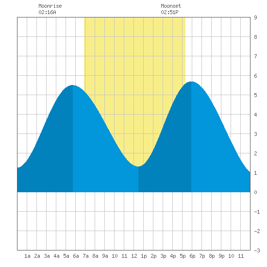 Hope Creek tide chart for Saturday, November 19, 2022