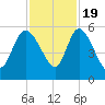 Hope Creek tide chart for Saturday, November 19, 2022