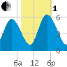 Hope Creek tide chart for Tuesday, November 1, 2022