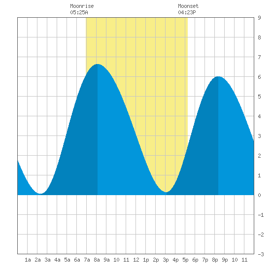 Hope Creek tide chart for Tuesday, November 22, 2022