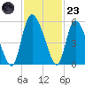 Hope Creek tide chart for Wednesday, November 23, 2022