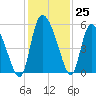 Hope Creek tide chart for Friday, November 25, 2022