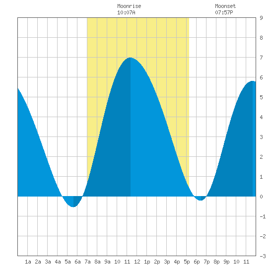 Hope Creek tide chart for Saturday, November 26, 2022