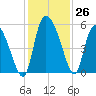 Hope Creek tide chart for Saturday, November 26, 2022