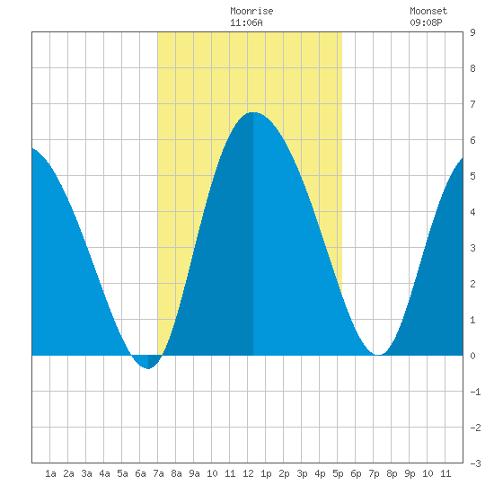 Hope Creek tide chart for Sunday, November 27, 2022