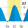 Hope Creek tide chart for Sunday, November 27, 2022