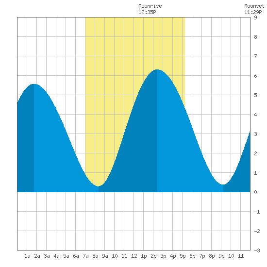 Hope Creek tide chart for Tuesday, November 29, 2022