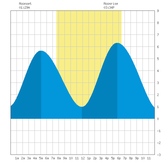 Hope Creek tide chart for Wednesday, November 2, 2022