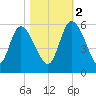 Hope Creek tide chart for Wednesday, November 2, 2022
