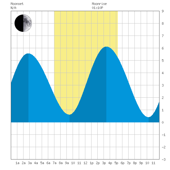 Hope Creek tide chart for Wednesday, November 30, 2022