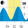Hope Creek tide chart for Wednesday, November 30, 2022