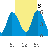 Hope Creek tide chart for Thursday, November 3, 2022