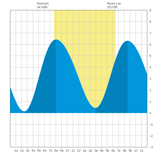 Hope Creek tide chart for Saturday, November 5, 2022
