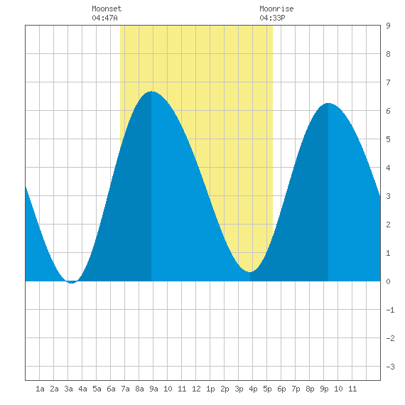Hope Creek tide chart for Sunday, November 6, 2022