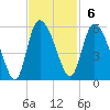 Hope Creek tide chart for Sunday, November 6, 2022