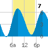 Hope Creek tide chart for Monday, November 7, 2022