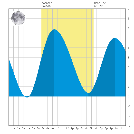 Hope Creek tide chart for Tuesday, November 8, 2022