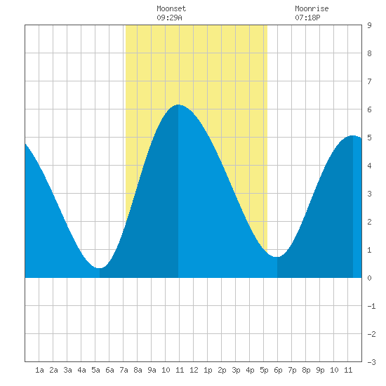 Hope Creek tide chart for Saturday, December 10, 2022