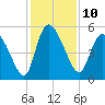 Hope Creek tide chart for Saturday, December 10, 2022