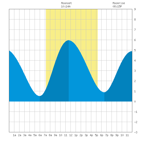 Hope Creek tide chart for Sunday, December 11, 2022