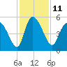 Hope Creek tide chart for Sunday, December 11, 2022