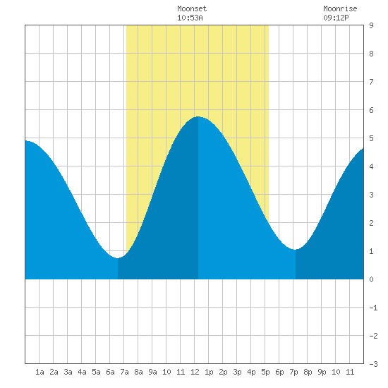 Hope Creek tide chart for Monday, December 12, 2022