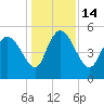 Hope Creek tide chart for Wednesday, December 14, 2022