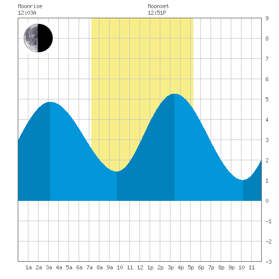 Hope Creek tide chart for Friday, December 16, 2022