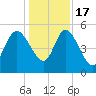 Hope Creek tide chart for Saturday, December 17, 2022