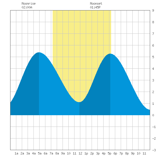 Hope Creek tide chart for Sunday, December 18, 2022