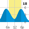 Hope Creek tide chart for Sunday, December 18, 2022