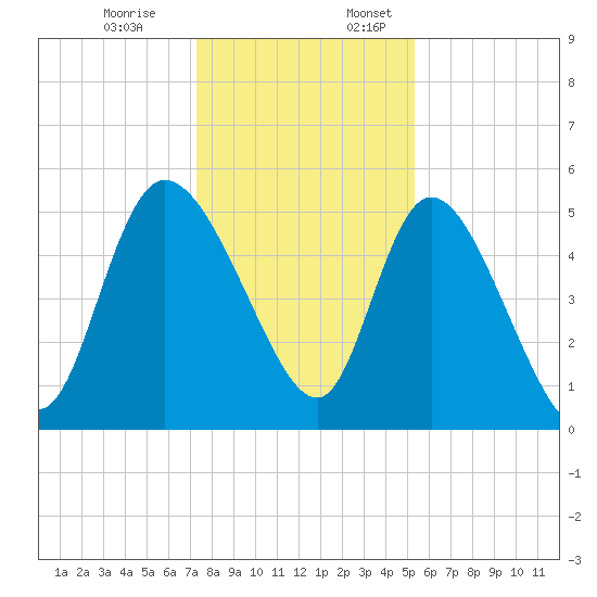 Hope Creek tide chart for Monday, December 19, 2022