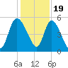 Hope Creek tide chart for Monday, December 19, 2022