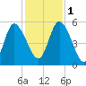 Hope Creek tide chart for Thursday, December 1, 2022