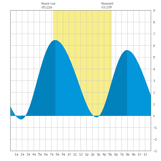 Hope Creek tide chart for Wednesday, December 21, 2022