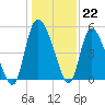 Hope Creek tide chart for Thursday, December 22, 2022