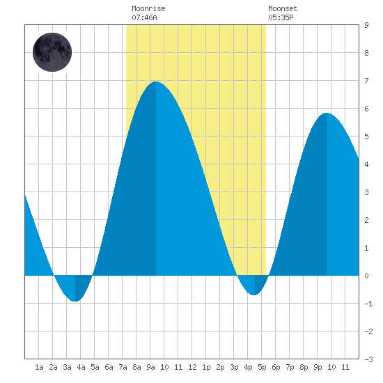 Hope Creek tide chart for Friday, December 23, 2022