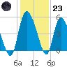 Hope Creek tide chart for Friday, December 23, 2022