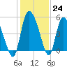 Hope Creek tide chart for Saturday, December 24, 2022