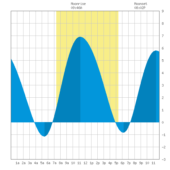 Hope Creek tide chart for Sunday, December 25, 2022