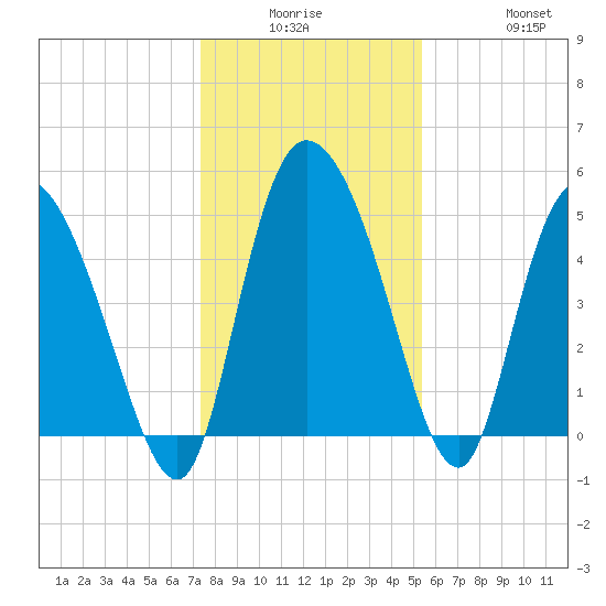 Hope Creek tide chart for Monday, December 26, 2022