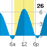 Hope Creek tide chart for Monday, December 26, 2022