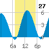 Hope Creek tide chart for Tuesday, December 27, 2022