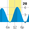 Hope Creek tide chart for Wednesday, December 28, 2022