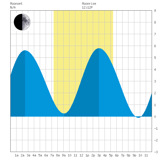 Hope Creek tide chart for Thursday, December 29, 2022